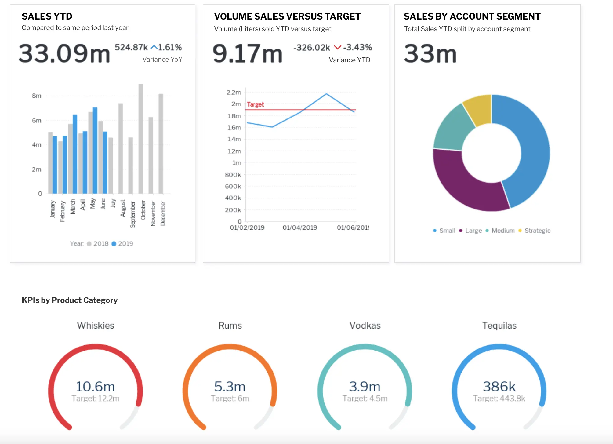 كيفية بناء مؤشرات الأداء الرئيسية (KPIs) الفعالة